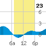 Point Pinellas tide chart for Monday, January 23, 2023