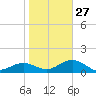 Point Pinellas tide chart for Friday, January 27, 2023