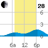 Point Pinellas tide chart for Saturday, January 28, 2023