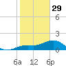 Point Pinellas tide chart for Sunday, January 29, 2023