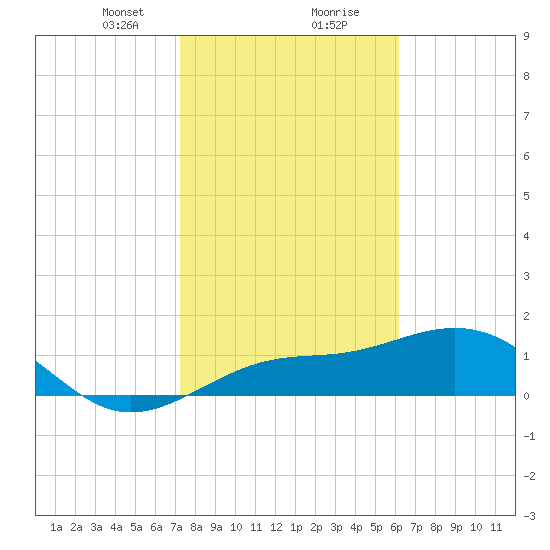 Point Pinellas tide chart for Tuesday, January 31, 2023