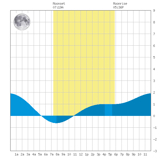 Point Pinellas tide chart for Friday, January 6, 2023