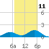 Point Pinellas tide chart for Saturday, February 11, 2023