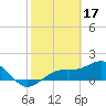 Point Pinellas tide chart for Friday, February 17, 2023