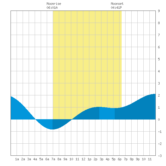 Point Pinellas tide chart for Saturday, February 18, 2023