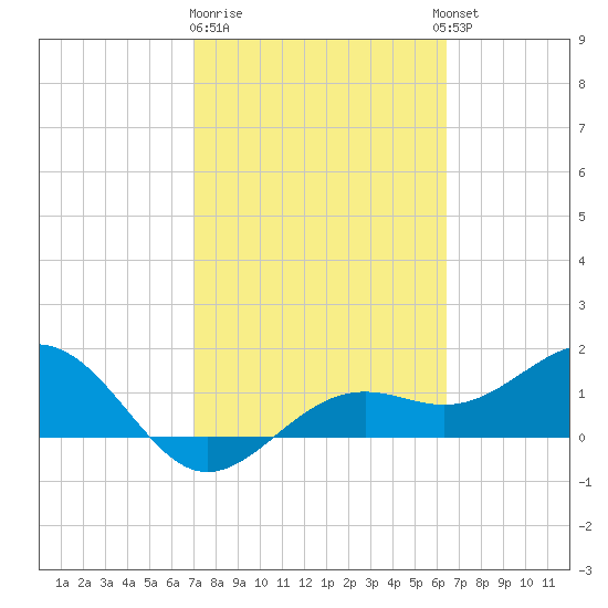 Point Pinellas tide chart for Sunday, February 19, 2023
