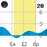Point Pinellas tide chart for Monday, February 20, 2023