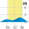 Point Pinellas tide chart for Saturday, February 25, 2023