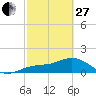 Point Pinellas tide chart for Monday, February 27, 2023