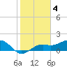 Point Pinellas tide chart for Saturday, February 4, 2023