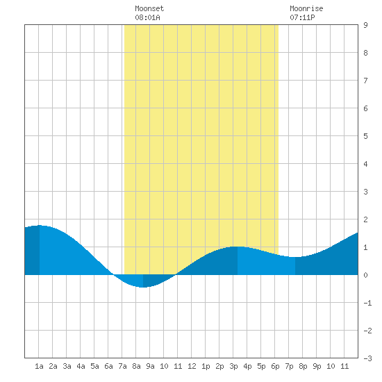 Point Pinellas tide chart for Monday, February 6, 2023