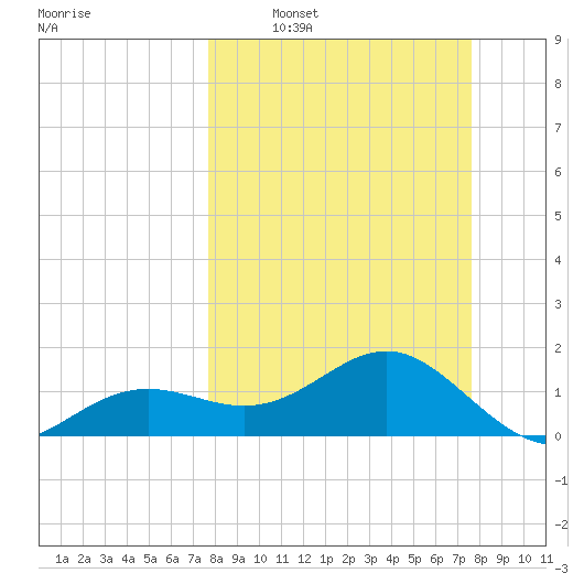 Point Pinellas tide chart for Sunday, March 12, 2023
