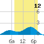 Point Pinellas tide chart for Sunday, March 12, 2023