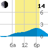 Point Pinellas tide chart for Tuesday, March 14, 2023