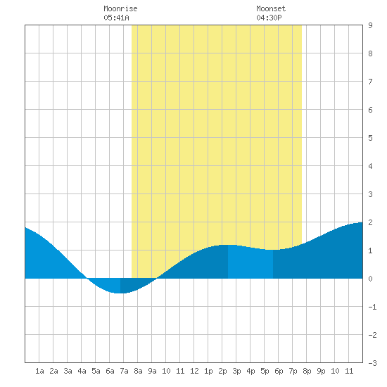Point Pinellas tide chart for Saturday, March 18, 2023