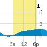Point Pinellas tide chart for Wednesday, March 1, 2023