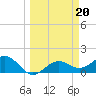 Point Pinellas tide chart for Monday, March 20, 2023