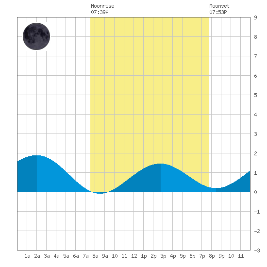 Point Pinellas tide chart for Tuesday, March 21, 2023