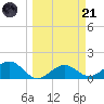 Point Pinellas tide chart for Tuesday, March 21, 2023