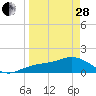 Point Pinellas tide chart for Tuesday, March 28, 2023