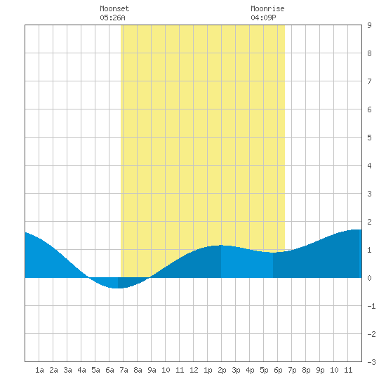 Point Pinellas tide chart for Saturday, March 4, 2023