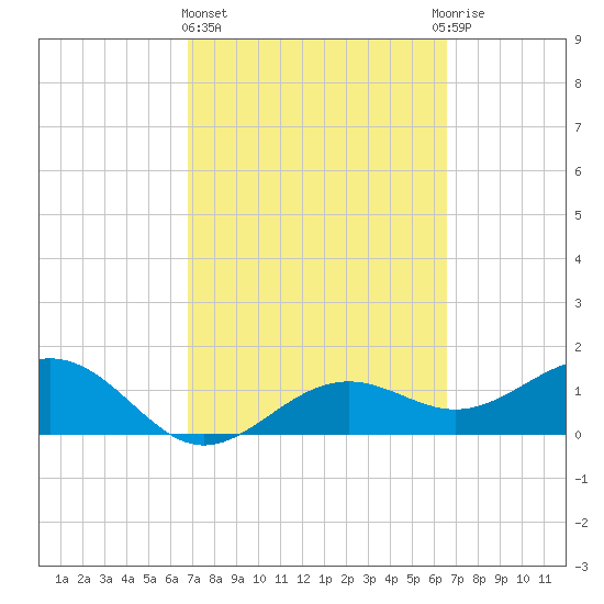 Point Pinellas tide chart for Monday, March 6, 2023
