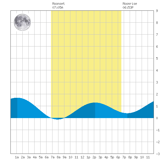 Point Pinellas tide chart for Tuesday, March 7, 2023