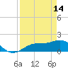 Point Pinellas tide chart for Friday, April 14, 2023