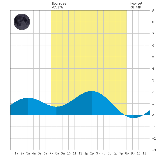 Point Pinellas tide chart for Thursday, April 20, 2023