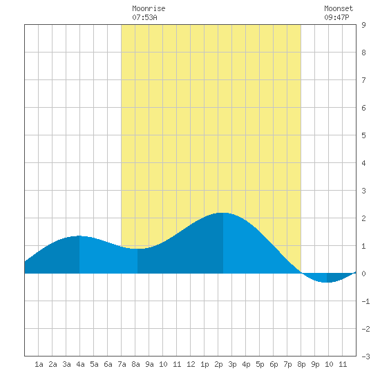 Point Pinellas tide chart for Friday, April 21, 2023