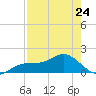 Point Pinellas tide chart for Monday, April 24, 2023