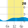 Point Pinellas tide chart for Friday, April 28, 2023