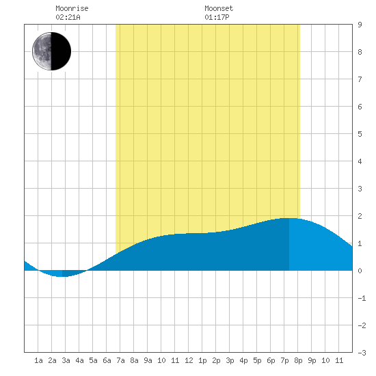 Point Pinellas tide chart for Friday, May 12, 2023
