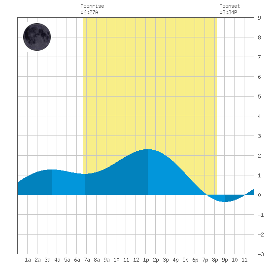 Point Pinellas tide chart for Friday, May 19, 2023