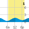 Point Pinellas tide chart for Monday, May 1, 2023