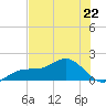 Point Pinellas tide chart for Monday, May 22, 2023