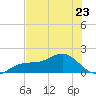 Point Pinellas tide chart for Tuesday, May 23, 2023