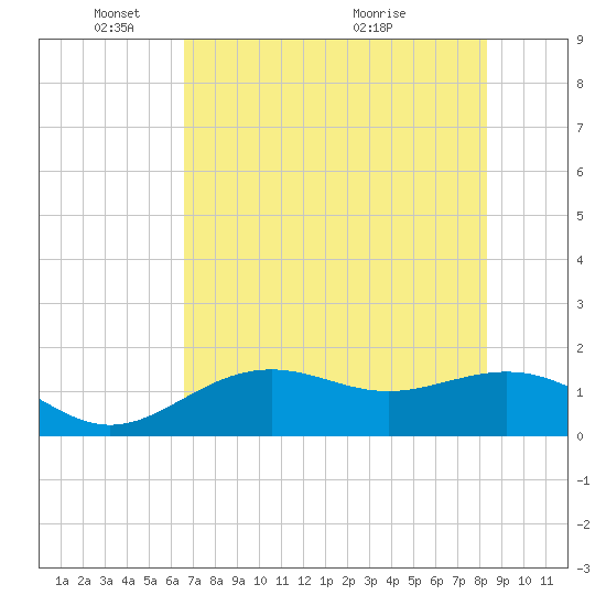 Point Pinellas tide chart for Sunday, May 28, 2023