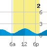 Point Pinellas tide chart for Tuesday, May 2, 2023