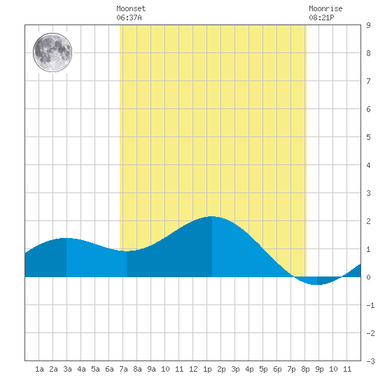 Point Pinellas tide chart for Friday, May 5, 2023