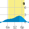 Point Pinellas tide chart for Tuesday, May 9, 2023