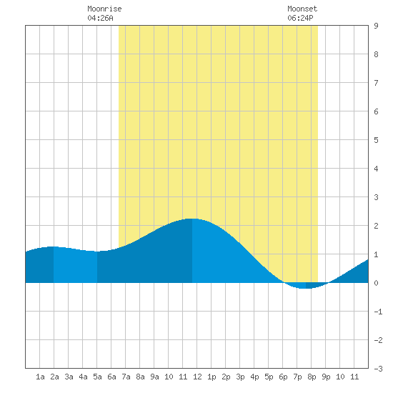 Point Pinellas tide chart for Thursday, June 15, 2023