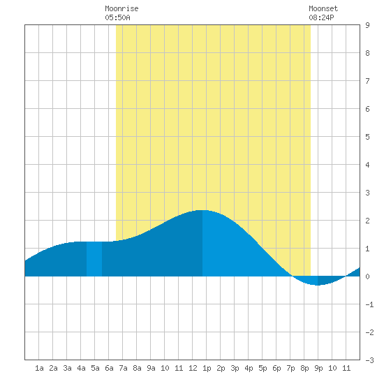 Point Pinellas tide chart for Saturday, June 17, 2023