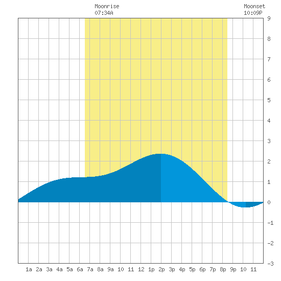Point Pinellas tide chart for Monday, June 19, 2023
