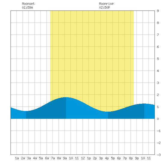 Point Pinellas tide chart for Tuesday, June 27, 2023
