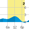 Point Pinellas tide chart for Friday, June 2, 2023