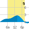 Point Pinellas tide chart for Monday, June 5, 2023