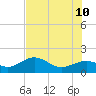 Point Pinellas tide chart for Monday, July 10, 2023