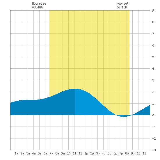 Point Pinellas tide chart for Friday, July 14, 2023