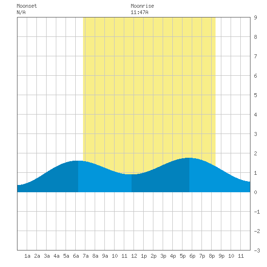 Point Pinellas tide chart for Sunday, July 23, 2023
